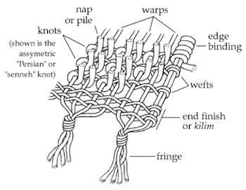 rug-diagram